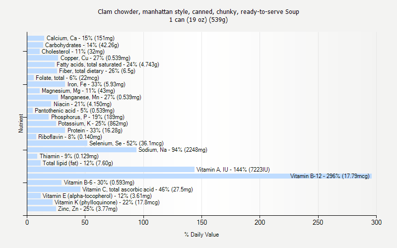 % Daily Value for Clam chowder, manhattan style, canned, chunky, ready-to-serve Soup 1 can (19 oz) (539g)