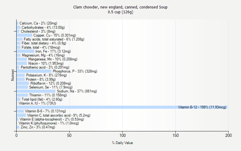 % Daily Value for Clam chowder, new england, canned, condensed Soup 0.5 cup (126g)