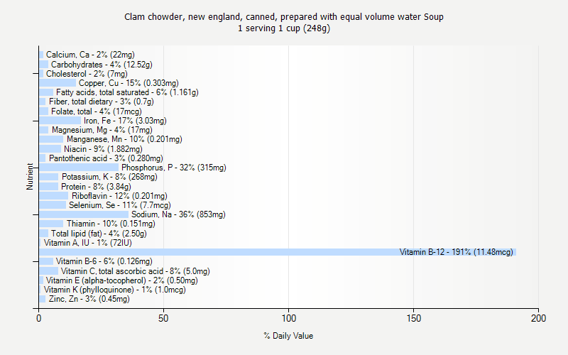 % Daily Value for Clam chowder, new england, canned, prepared with equal volume water Soup 1 serving 1 cup (248g)