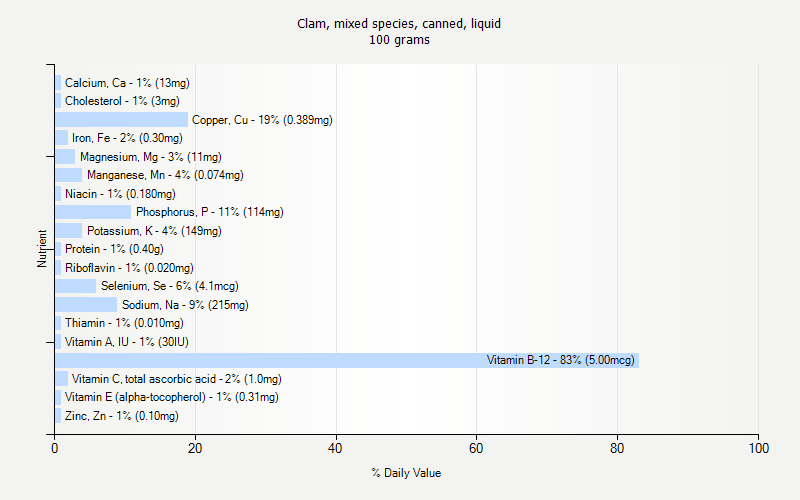 % Daily Value for Clam, mixed species, canned, liquid 100 grams 