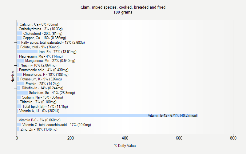 % Daily Value for Clam, mixed species, cooked, breaded and fried 100 grams 