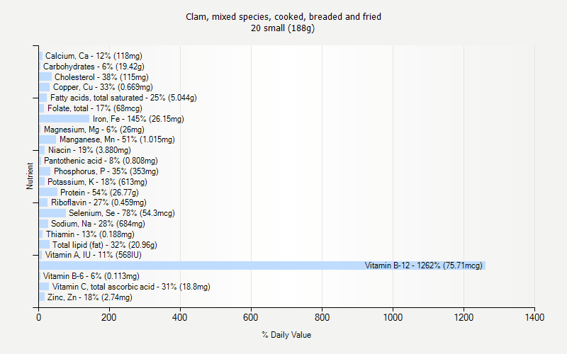 % Daily Value for Clam, mixed species, cooked, breaded and fried 20 small (188g)