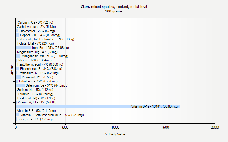 % Daily Value for Clam, mixed species, cooked, moist heat 100 grams 