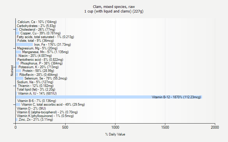 % Daily Value for Clam, mixed species, raw 1 cup (with liquid and clams) (227g)