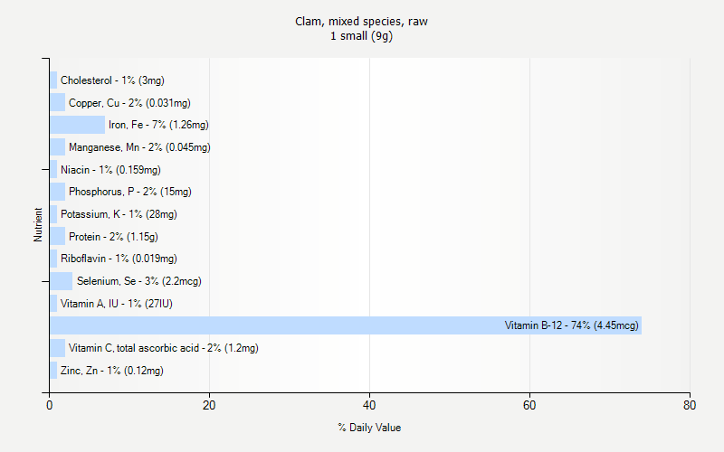 % Daily Value for Clam, mixed species, raw 1 small (9g)