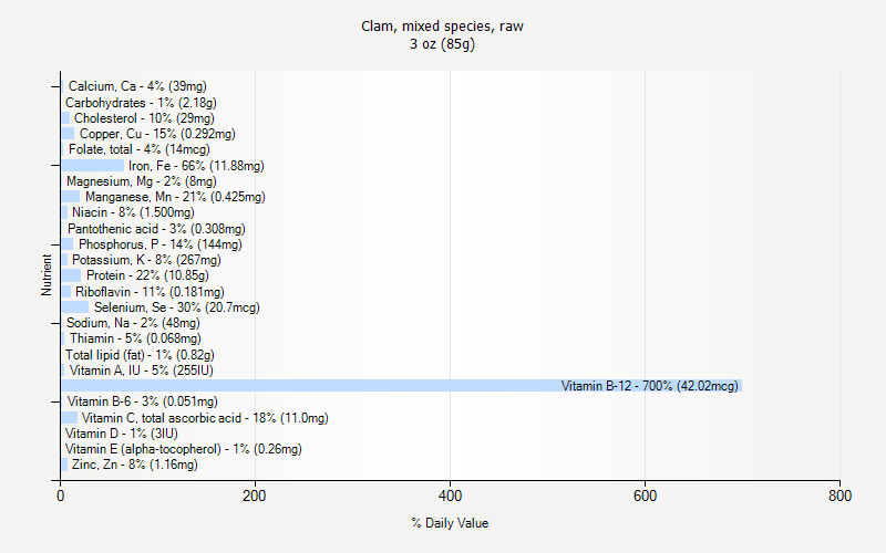 % Daily Value for Clam, mixed species, raw 3 oz (85g)