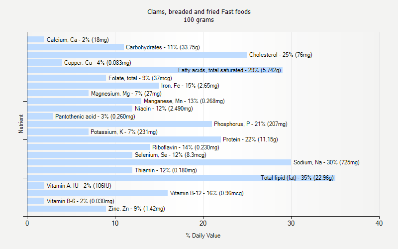 % Daily Value for Clams, breaded and fried Fast foods 100 grams 