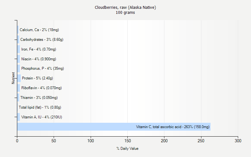 % Daily Value for Cloudberries, raw (Alaska Native) 100 grams 