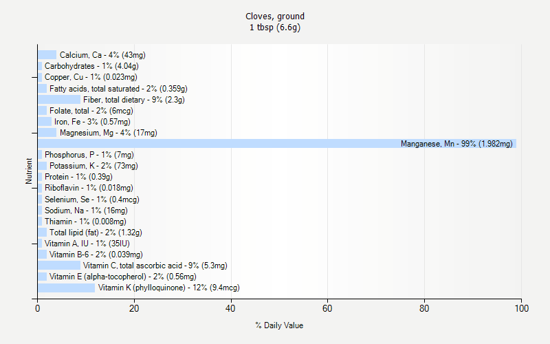 % Daily Value for Cloves, ground 1 tbsp (6.6g)