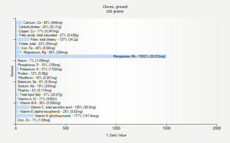 % Daily Value for Cloves, ground 100 grams 