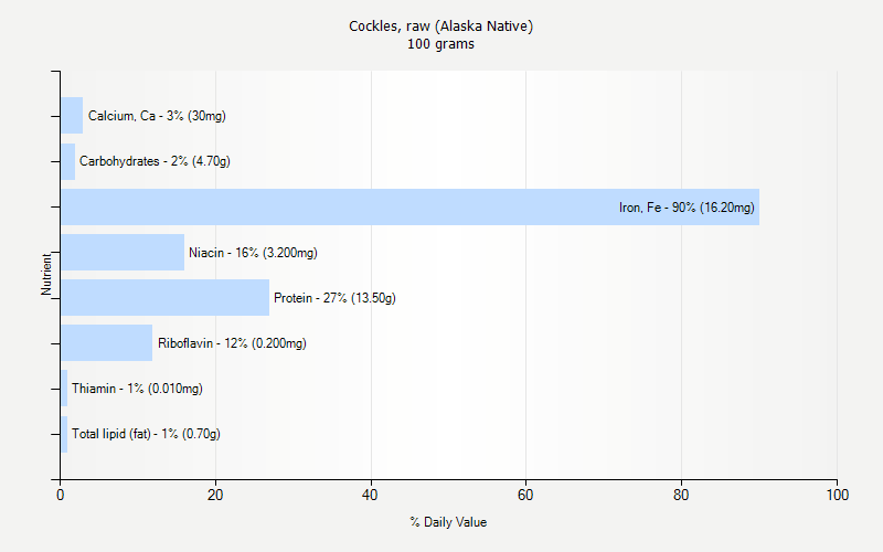 % Daily Value for Cockles, raw (Alaska Native) 100 grams 