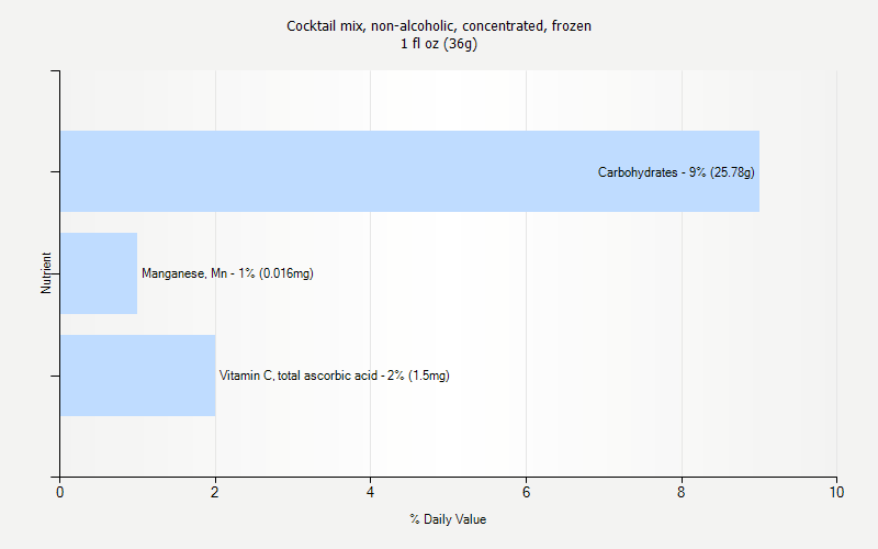 % Daily Value for Cocktail mix, non-alcoholic, concentrated, frozen 1 fl oz (36g)