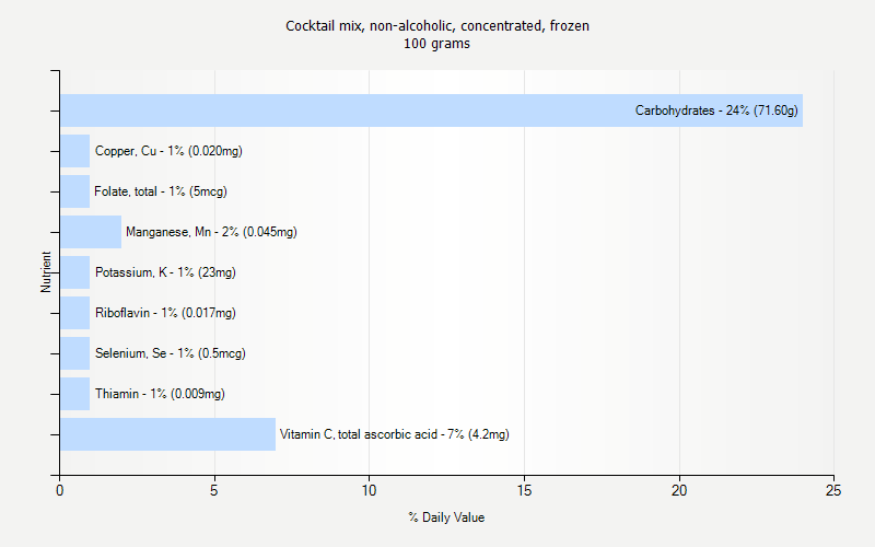 % Daily Value for Cocktail mix, non-alcoholic, concentrated, frozen 100 grams 