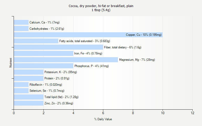 % Daily Value for Cocoa, dry powder, hi-fat or breakfast, plain 1 tbsp (5.4g)