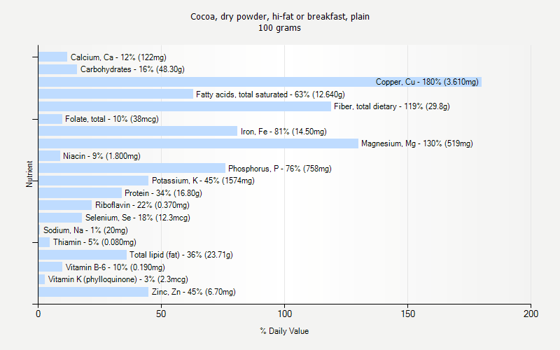 % Daily Value for Cocoa, dry powder, hi-fat or breakfast, plain 100 grams 