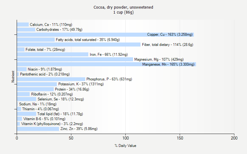 % Daily Value for Cocoa, dry powder, unsweetened 1 cup (86g)