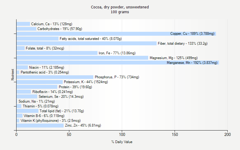 % Daily Value for Cocoa, dry powder, unsweetened 100 grams 