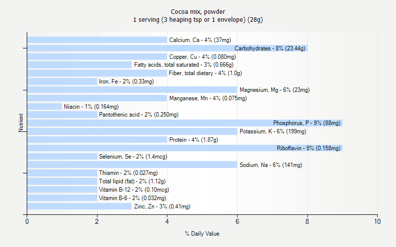 % Daily Value for Cocoa mix, powder 1 serving (3 heaping tsp or 1 envelope) (28g)