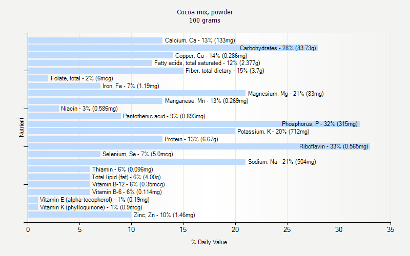 % Daily Value for Cocoa mix, powder 100 grams 