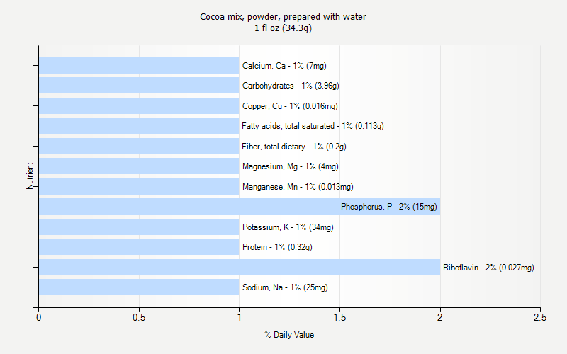 % Daily Value for Cocoa mix, powder, prepared with water 1 fl oz (34.3g)