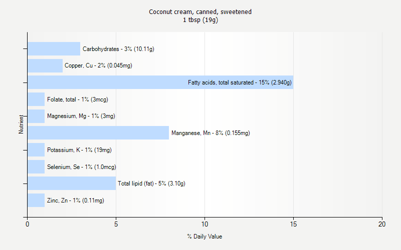 % Daily Value for Coconut cream, canned, sweetened 1 tbsp (19g)