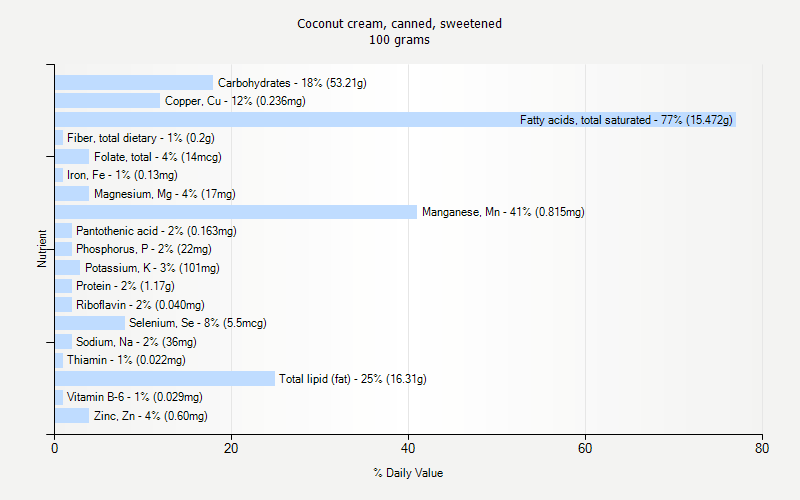 % Daily Value for Coconut cream, canned, sweetened 100 grams 