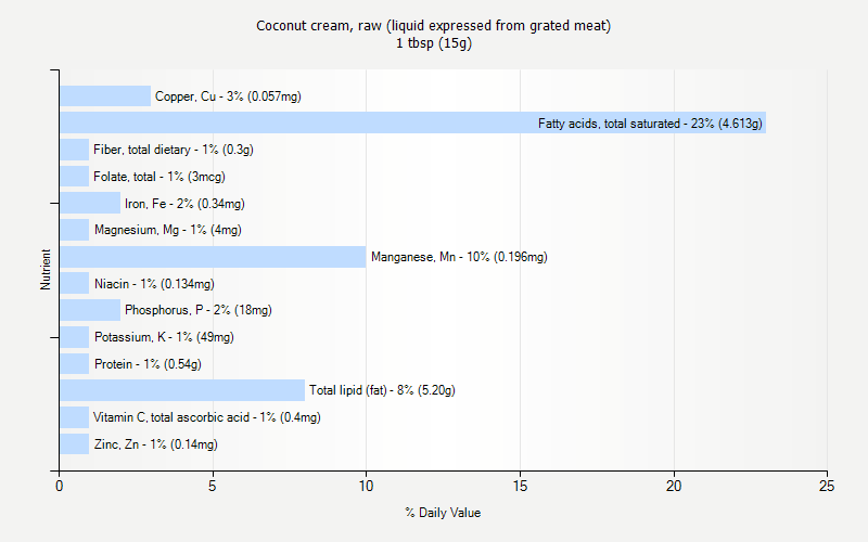 % Daily Value for Coconut cream, raw (liquid expressed from grated meat) 1 tbsp (15g)