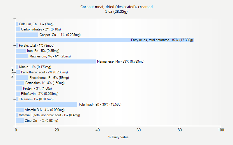 % Daily Value for Coconut meat, dried (desiccated), creamed 1 oz (28.35g)