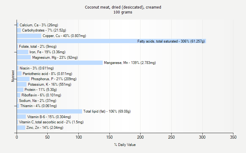 % Daily Value for Coconut meat, dried (desiccated), creamed 100 grams 