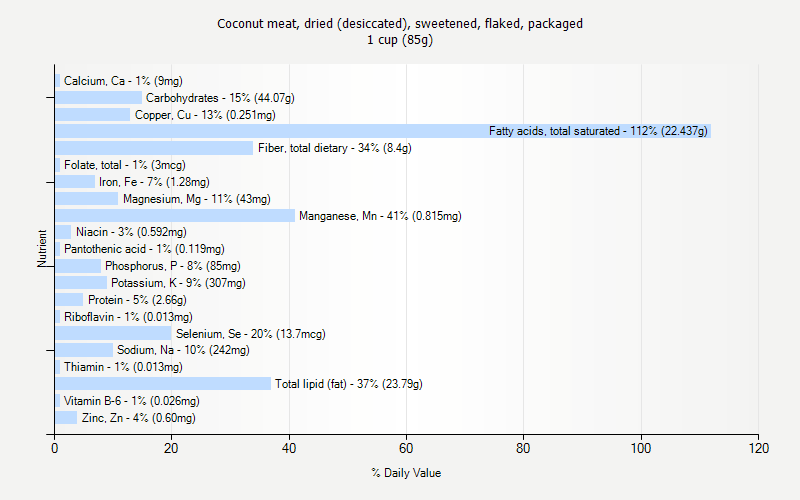 % Daily Value for Coconut meat, dried (desiccated), sweetened, flaked, packaged 1 cup (85g)