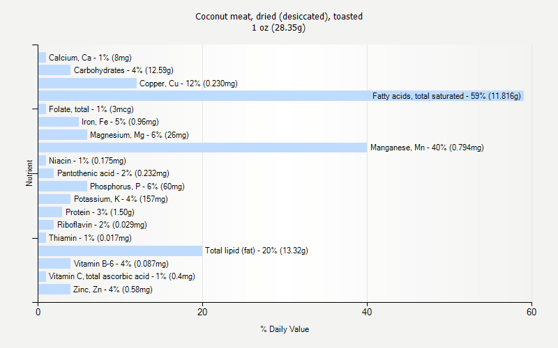 % Daily Value for Coconut meat, dried (desiccated), toasted 1 oz (28.35g)