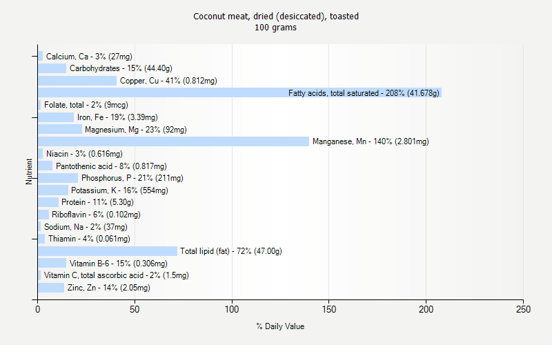 % Daily Value for Coconut meat, dried (desiccated), toasted 100 grams 