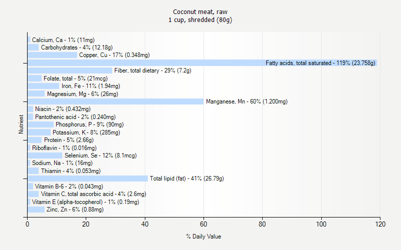 % Daily Value for Coconut meat, raw 1 cup, shredded (80g)