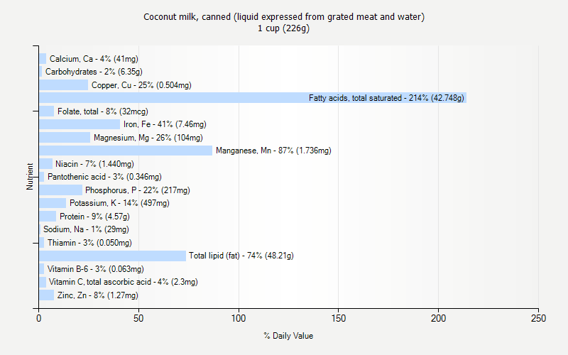 % Daily Value for Coconut milk, canned (liquid expressed from grated meat and water) 1 cup (226g)