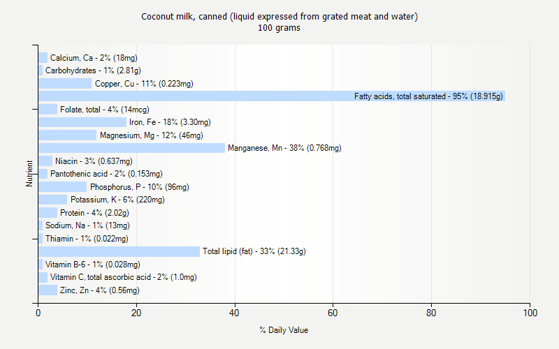 % Daily Value for Coconut milk, canned (liquid expressed from grated meat and water) 100 grams 