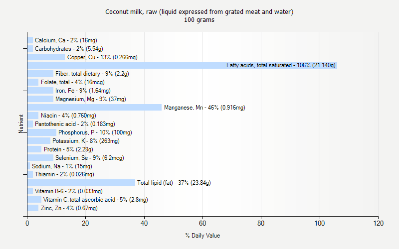 % Daily Value for Coconut milk, raw (liquid expressed from grated meat and water) 100 grams 