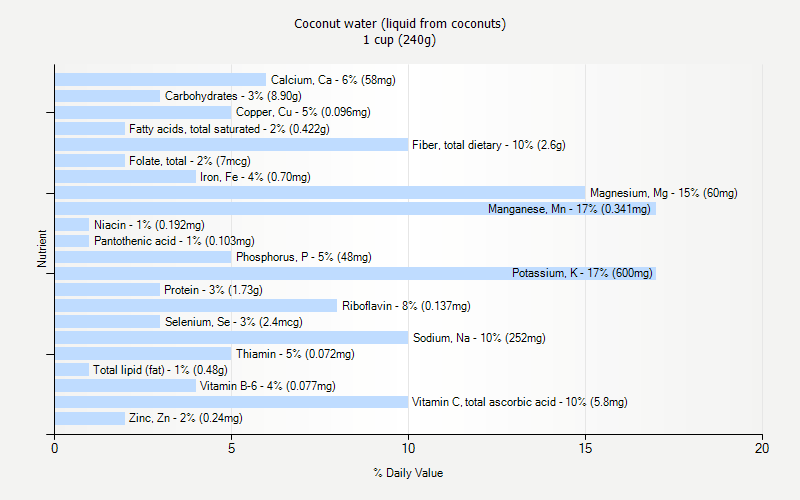 % Daily Value for Coconut water (liquid from coconuts) 1 cup (240g)