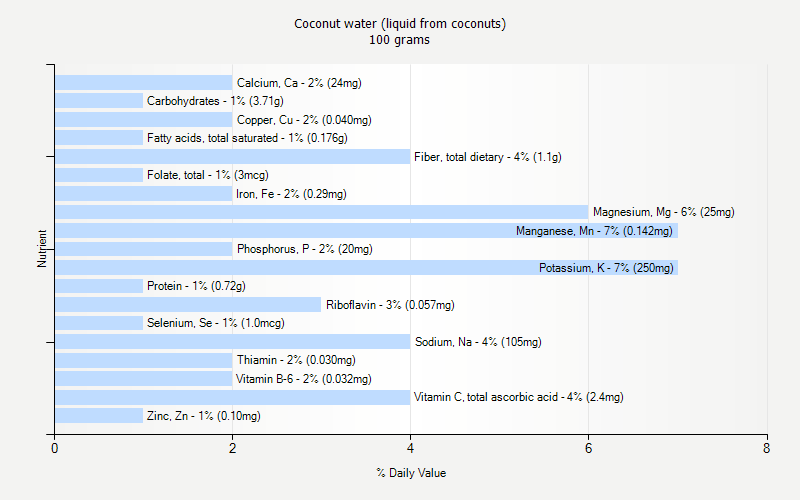 % Daily Value for Coconut water (liquid from coconuts) 100 grams 