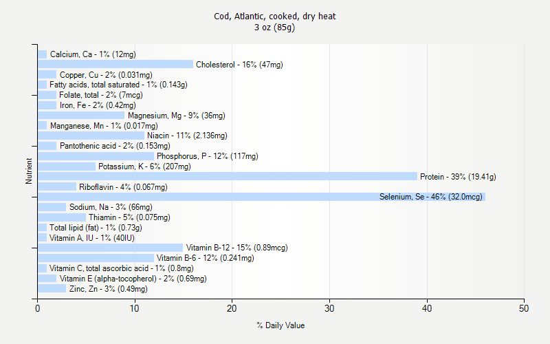 % Daily Value for Cod, Atlantic, cooked, dry heat 3 oz (85g)