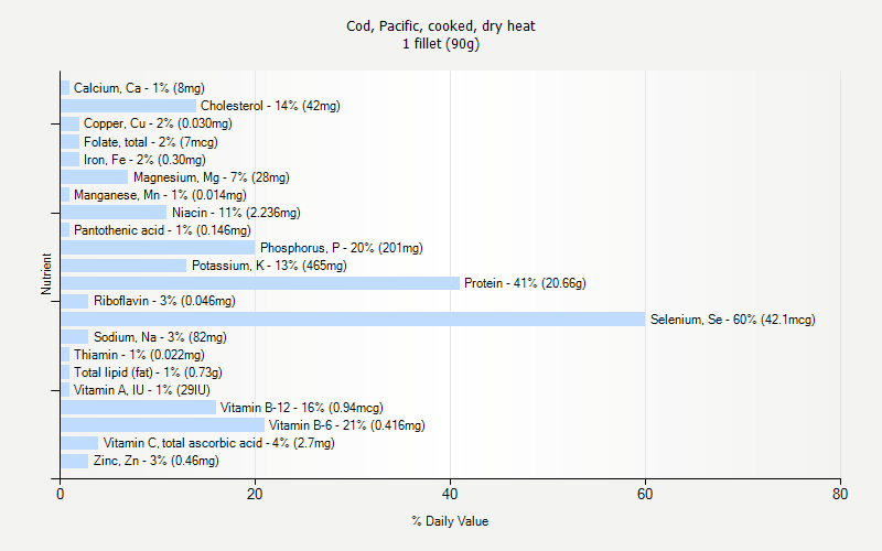 % Daily Value for Cod, Pacific, cooked, dry heat 1 fillet (90g)