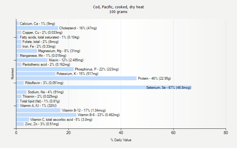 % Daily Value for Cod, Pacific, cooked, dry heat 100 grams 