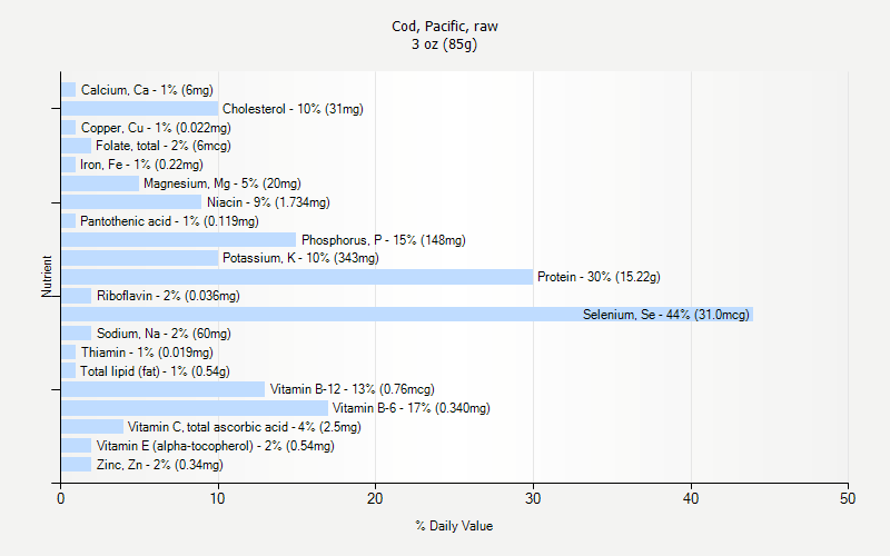 % Daily Value for Cod, Pacific, raw 3 oz (85g)