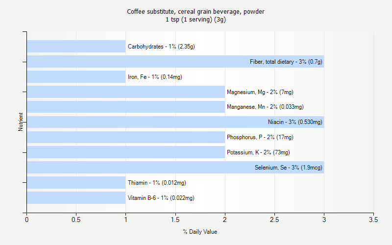 % Daily Value for Coffee substitute, cereal grain beverage, powder 1 tsp (1 serving) (3g)