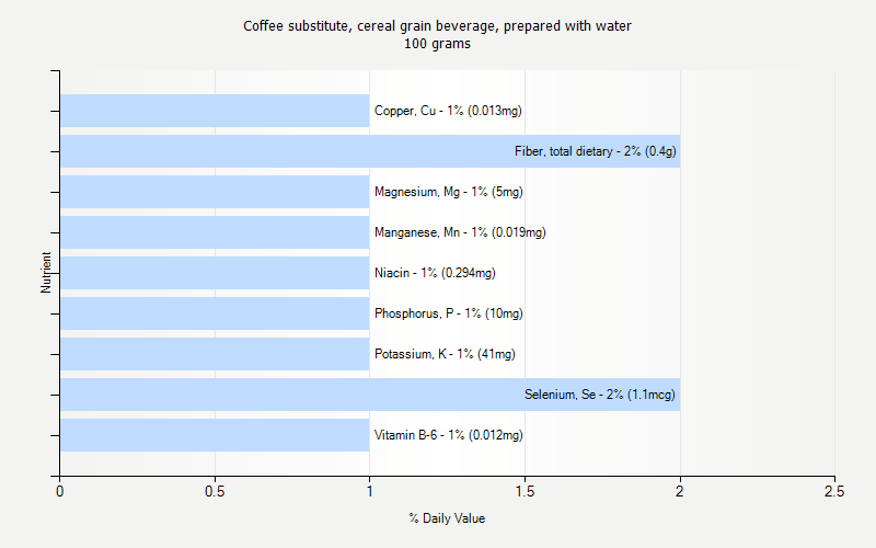 % Daily Value for Coffee substitute, cereal grain beverage, prepared with water 100 grams 