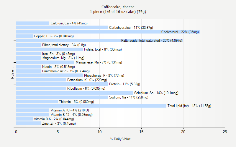 % Daily Value for Coffeecake, cheese 1 piece (1/6 of 16 oz cake) (76g)