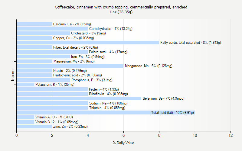 % Daily Value for Coffeecake, cinnamon with crumb topping, commercially prepared, enriched 1 oz (28.35g)