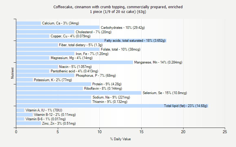 % Daily Value for Coffeecake, cinnamon with crumb topping, commercially prepared, enriched 1 piece (1/9 of 20 oz cake) (63g)