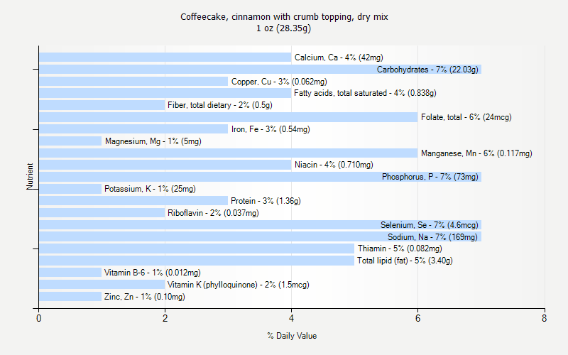 % Daily Value for Coffeecake, cinnamon with crumb topping, dry mix 1 oz (28.35g)