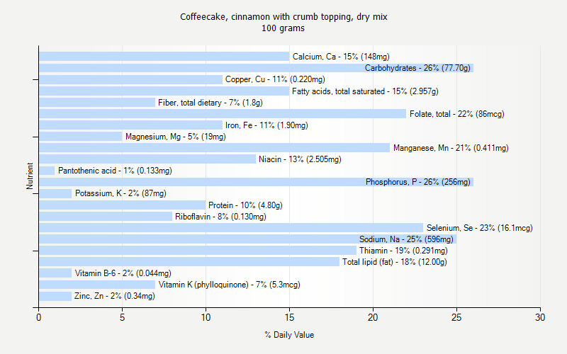 % Daily Value for Coffeecake, cinnamon with crumb topping, dry mix 100 grams 