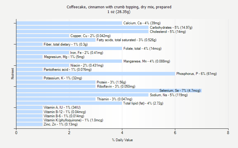 % Daily Value for Coffeecake, cinnamon with crumb topping, dry mix, prepared 1 oz (28.35g)